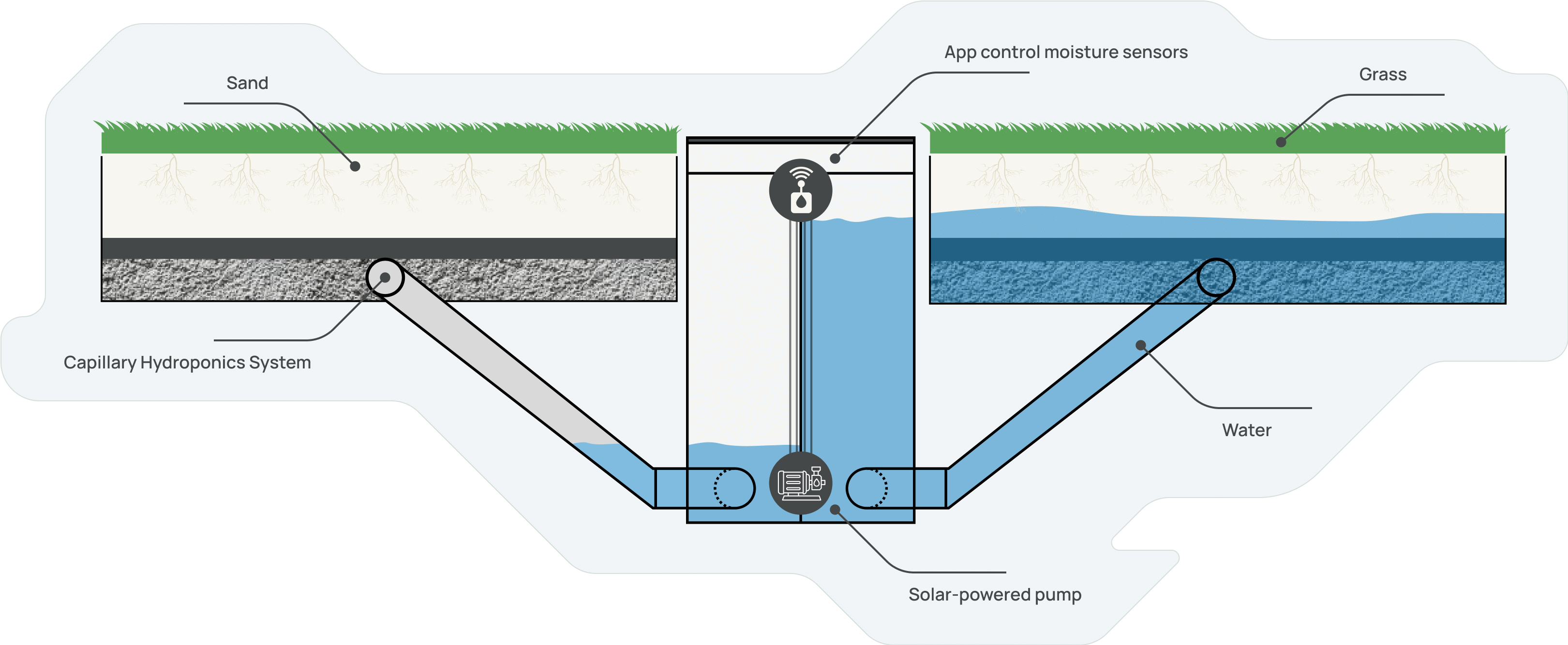 CapillaryFlow Drainage control for greens and spaces